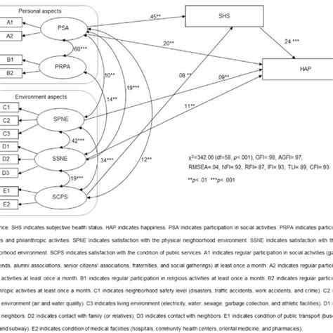 Path Diagram For The Hypothetical Model Download Scientific Diagram