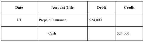 Prepaid Expenses Examples Accounting For A Prepaid Expense