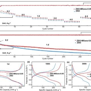 Electrochemical Performance Of Full Cells With And Without MXene