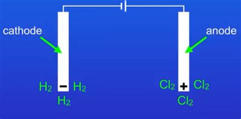 Freesciencelessons Chemistry Paper Electrolysis Of Aqueous