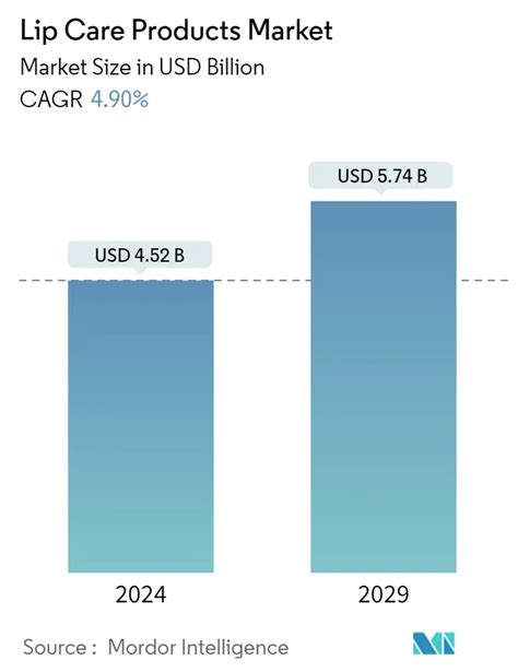 Lip Care Products Market Size Company Trends Forecast And Industry