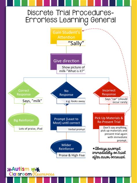 Discrete Trials General Errorless Learning Procedures Freebie