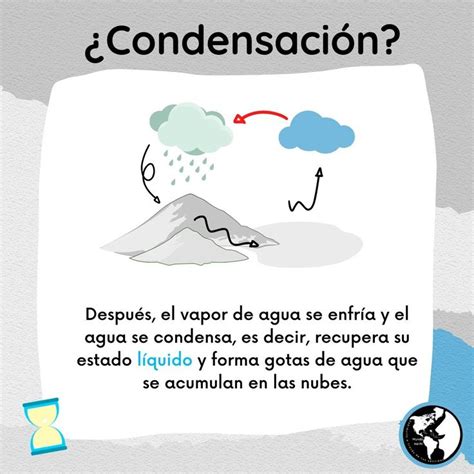 Condensación Ciclo del agua Vapor de agua Circulacion