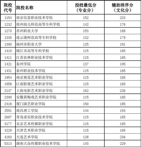 江苏省2015年普通高校招生艺术类高职专科第1小批平行院校志愿投档线音乐word文档在线阅读与下载无忧文档