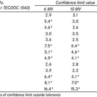 Histogram Of Difference Between Tps Calculated Dose And Measured Dose