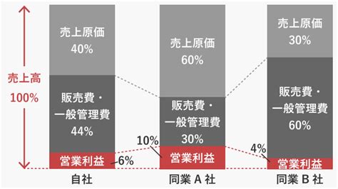 決算書とビジネスモデルから収益構造を把握し問題を改善する方法 横浜の税理士｜藤間元彰税理士事務所【横浜駅徒歩3分】