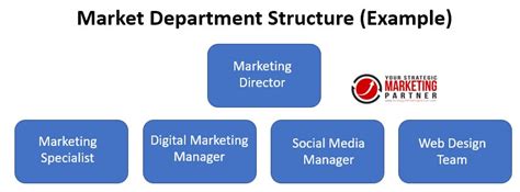 How to Structure Your Marketing Department (the plan)