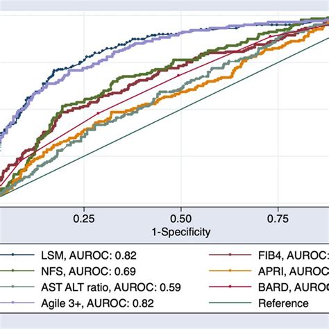 Area Under Roc Curve Auroc Of Various Non Invasive Tests For