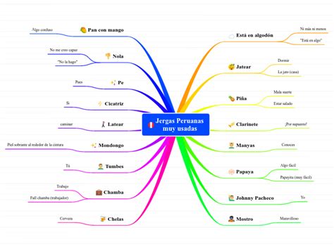 Jergas Peruanas Muy Usadas Mind Map