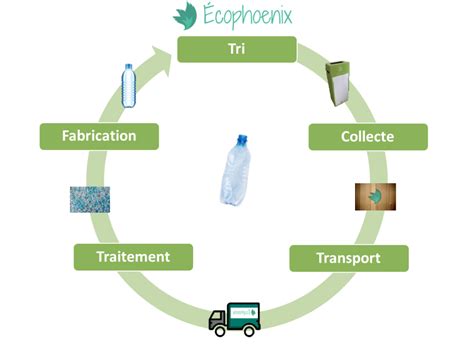 Le Recyclage Du Plastique Écophoenix