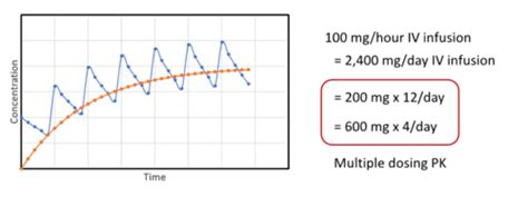 11 Multiple Dosing Regimen And Dosing Regimen Design Flashcards Quizlet