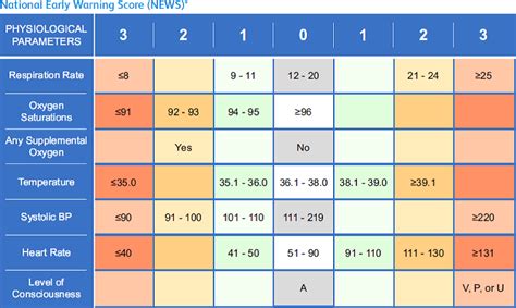 Factors Affecting Response To National Early Warning Score News