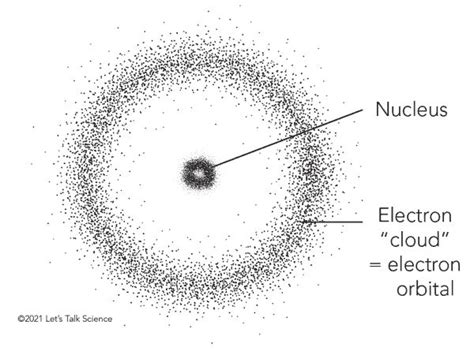 Electron Cloud Model: Understanding Atom Behavior