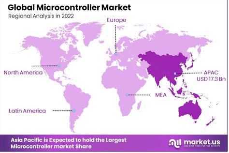 Microcontroller Market Size Share Forecast 2023 2032