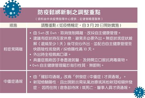 輕症、無症狀20日起免隔離通報 師生確診 5日內不到校 生活 輕症、無症狀20日起免隔離通報 師生確診 5日內不到校 青年日報