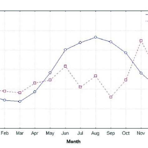 Monthly Average Variation Of Sst And Chlorophyll Pigment Concentration