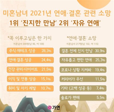 결혼정보회사 가연 미혼남녀 2021년 소원‘재테크 및 연애·결혼 성공