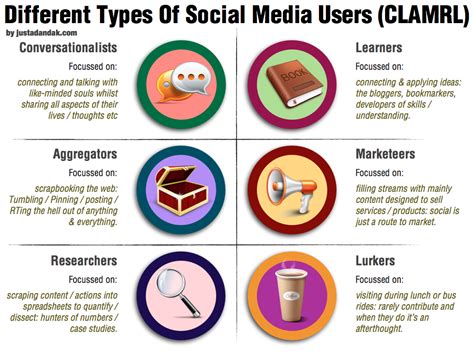 Different Types Of Social Media Users | Conversationalists / Learners ...