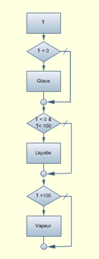 Algorithmes et structures de données TD 4 Corrigé LaBRI