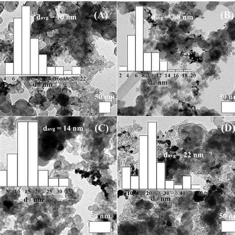 Tem Micrographs And Corresponding Particle Size Distribution Histograms