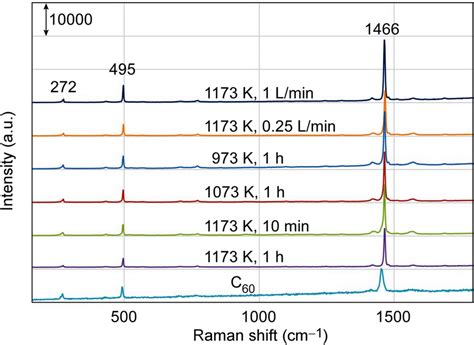 Raman Spectra Of Samples Prepared Under Various Conditions Download Scientific Diagram