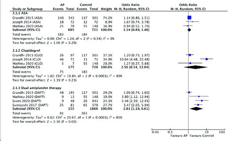 Forest Plot Of Meta Analysis Comparing Ich Progression In Antiplatelet