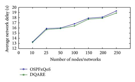 Average Delaynetwork Versus Number Of Nodes Download Scientific Diagram