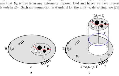 Domain Decomposition Scheme A Geometry And Loading Setup Of The