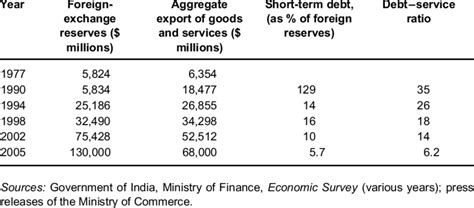 Foreign Exchange Reserves In India Selected Years Download Table