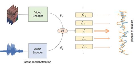 An Attentional Multi Modal Feature Fusion Scheme At Each Time Step We