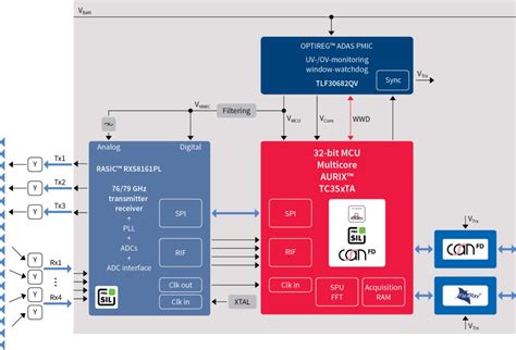 Ghz Automotive Radar Sensor Ics Infineon Technologies