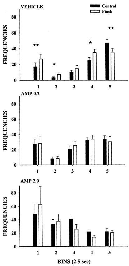 Frequency Distributions Of Inter Response Times Irt For The Baseline