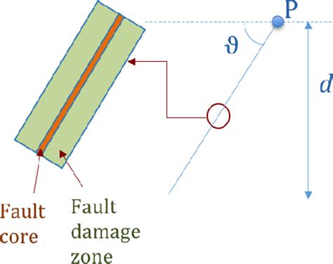 Figure 1 From Numerical Models For Ground Deformation And Gravity