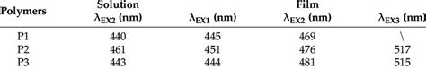 The Absorption Peaks Of P1 P2 And P3 Solutions And Thin Films The λ Download Scientific