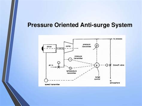 Surge in compressor