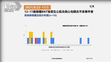 青少年打bnt爆23人心肌炎！常見症狀、不適時間點曝 Yahoo奇摩汽車機車