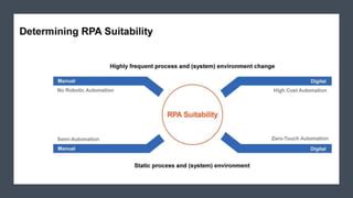 Rpa Business Analyst Best Practices Ppt