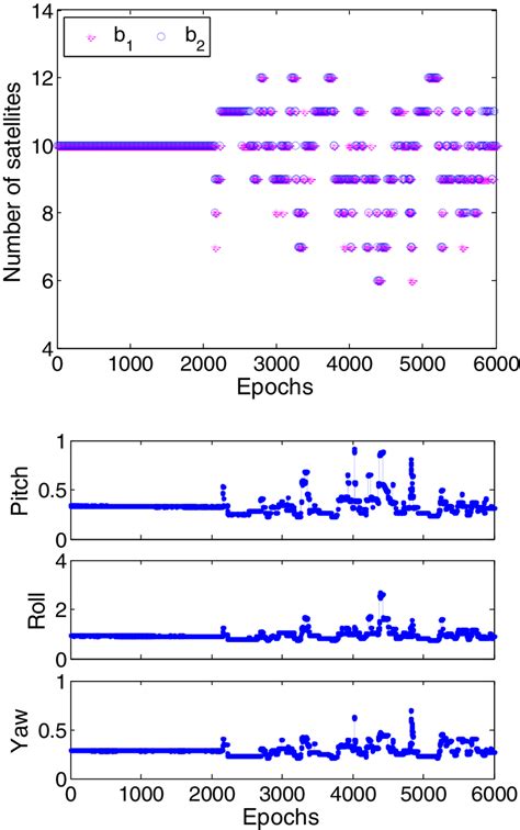 Number Of Visible Satellites And Adp In The Kinematic Experiment The