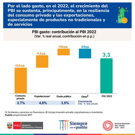 Ministerio De Economía Y Finanzas On Twitter En 2022 El Pbi Crecería