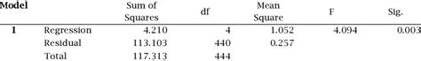 Regression Model Feasibility Test Result Download Scientific Diagram