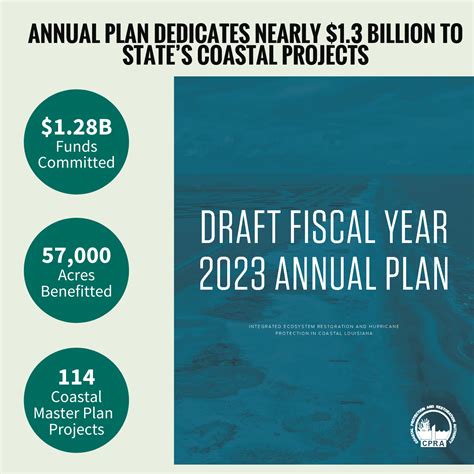 Louisiana Commits Nearly 1 3 Billion To Critical Coastal Restoration