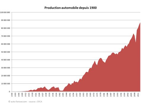 La Production Automobile Depuis 1900 Auto Forever