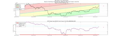 At 61594 Bitcoin Is At Fair Market Price According To The Power Law