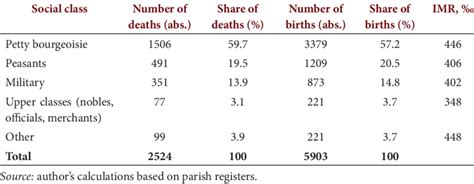 Distribution Of Births And Infant Deaths Infant Mortality Rate Imr Download Scientific