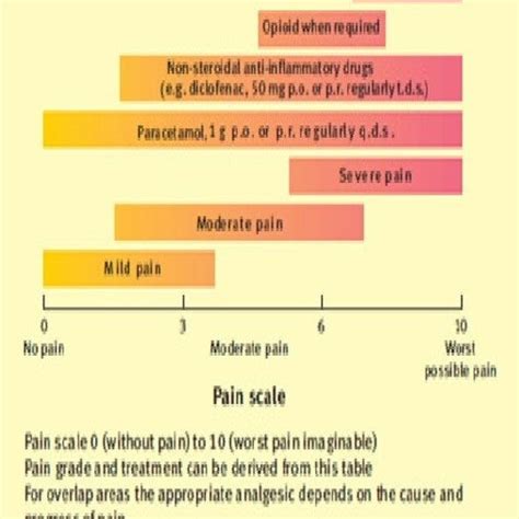 Acute pain relief treatment chart | Download Scientific Diagram