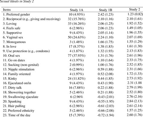 Frequency Of Sexual Ideal Items Generated In Study 1a Mean Importance