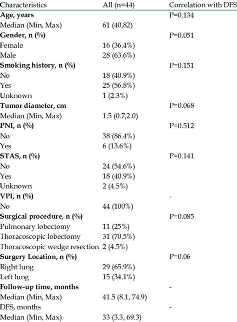 Clinicopathological Characteristics Of Patients Download Scientific Diagram