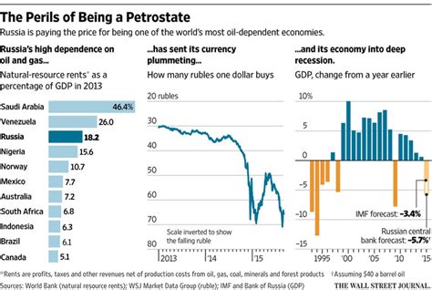 For Russia Oil Collapse Has Soviet Echoes Wsj