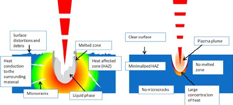 Figure From The Effect Of Process Parameters In Femtosecond Laser