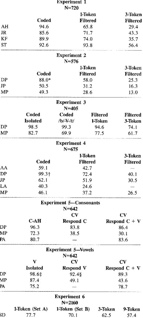 Percent Correct Identification Scores For The Six Experiments